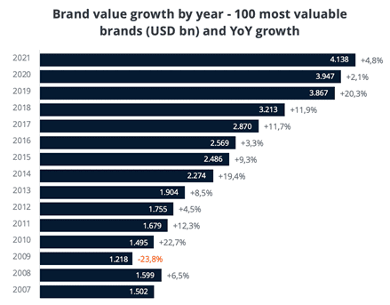Brand value growth by year Illustrative example of a team that sells
